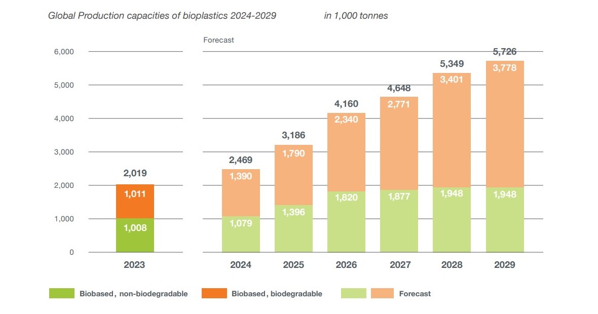 Biobased Chemicals, Polymers & Additives