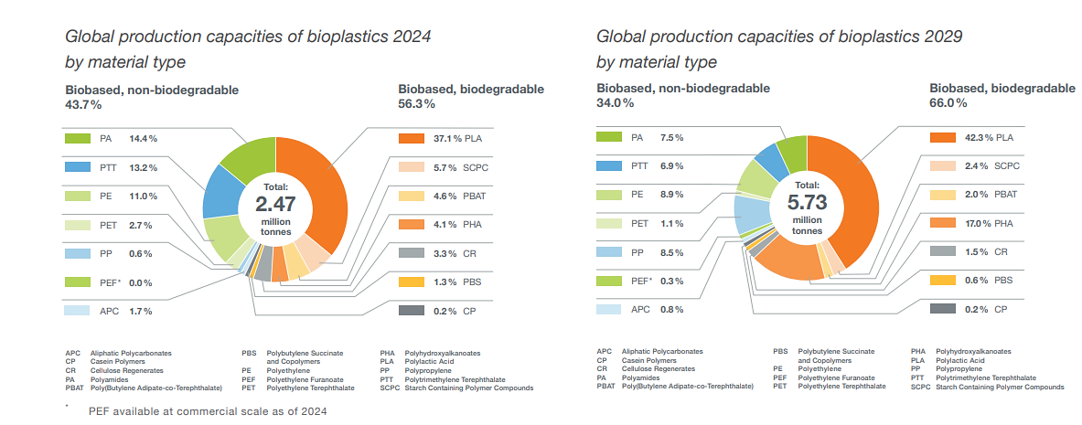 Biobased Chemicals, Polymers & Additives